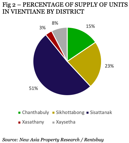 Laos district 